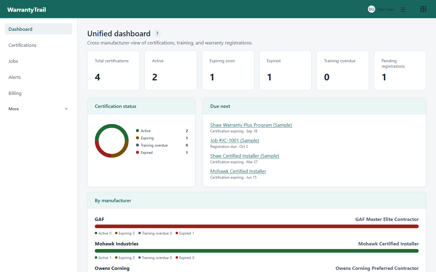The WarrantyTrail certification dashboard, showing active, expiring, expired, training-overdue and confirmed counts across four manufacturer programs, shown with sample data